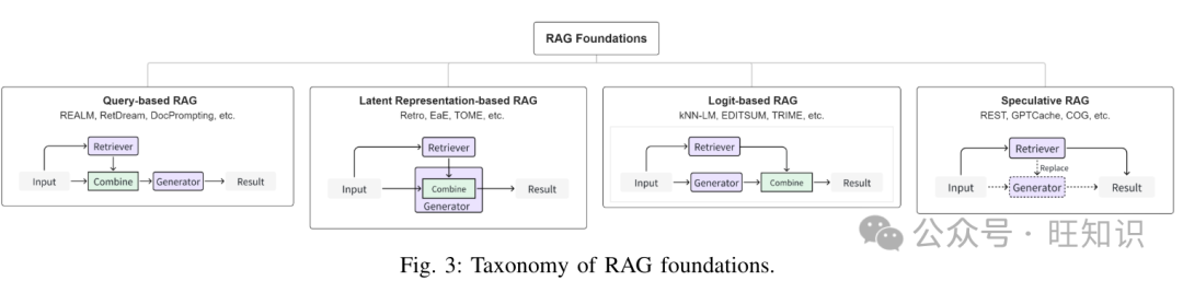 面向AI内容生成的检索增强生成(RAG)技术全面综述：背景、基础、进阶、应用、展望 配图 4
