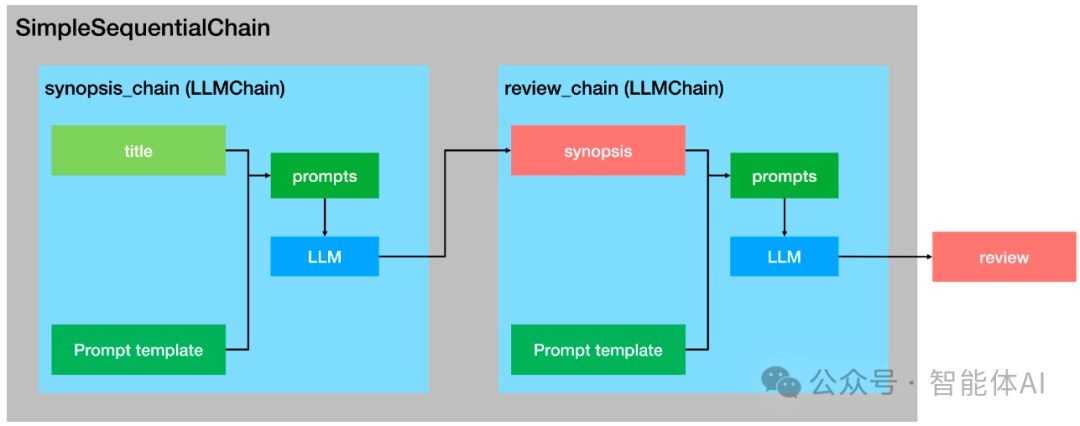 用LangChain构建自写自评剧本模式：LLMChain和Sequential Chain的业务应用 配图 3