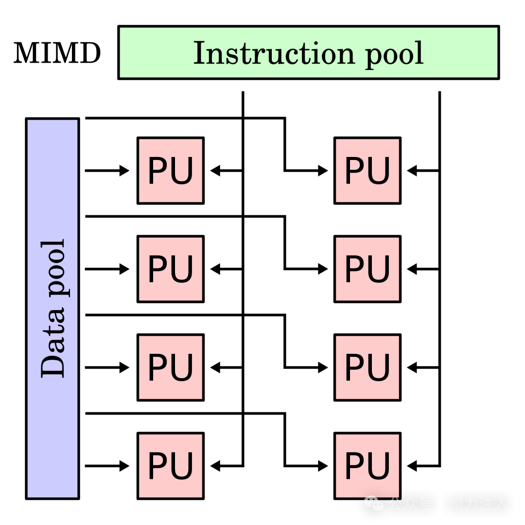 AI Infra 基础知识 - 一文介绍并行计算、费林分类法和 CUDA 基本概念 配图 9