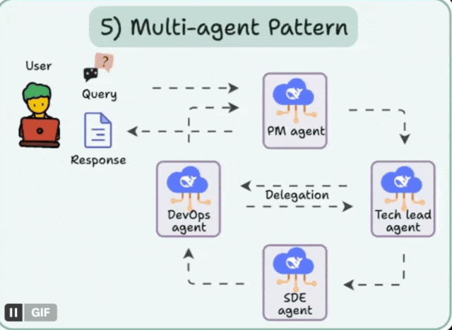 Agentic AI 的五种关键设计模式 配图 5