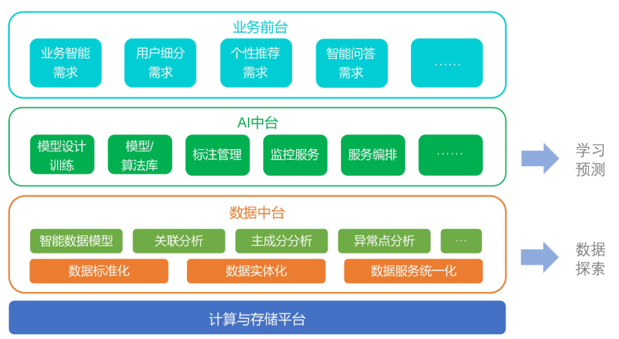 从数据中台到AI中台 企业需要哪个 配图 9