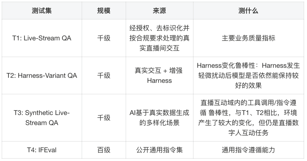 淘宝直播数字人互动Harness-Aware Training实践：让Agent Model随Harness一起进化 配图 16