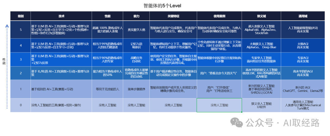 智能体（AI Agent）的5个能力级别将带我们走向何方