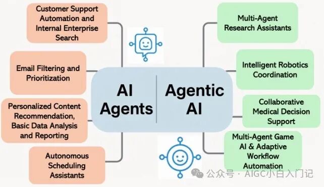 AI Agent 与 Agentic AI 有什么区别 配图 3