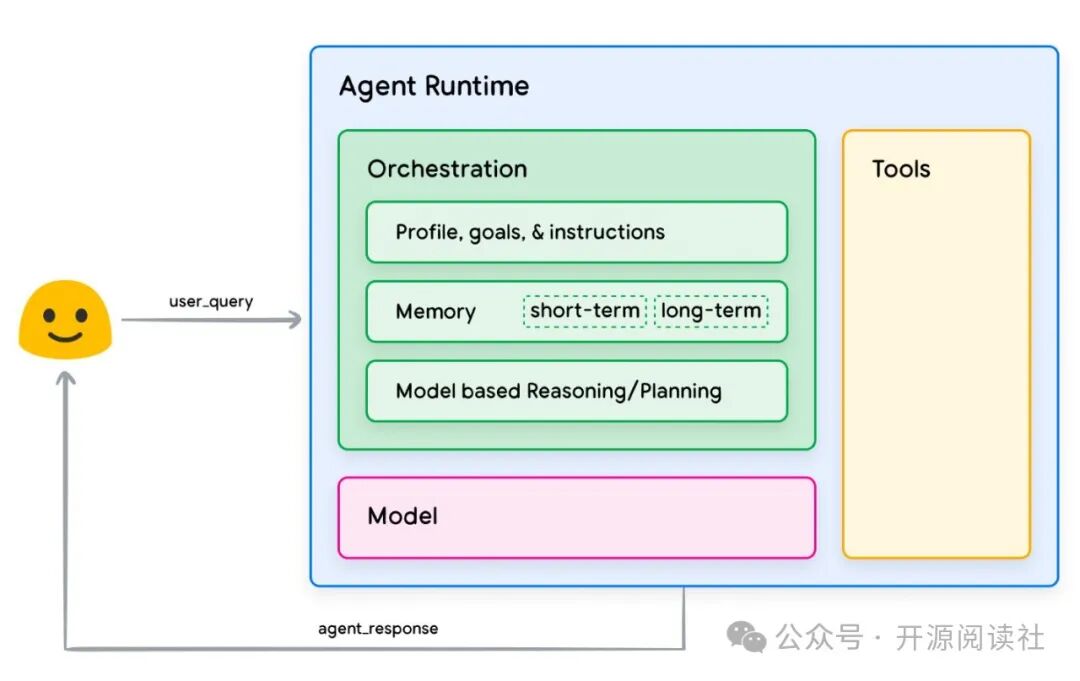 Google AI Agents White Paper 中文翻译版