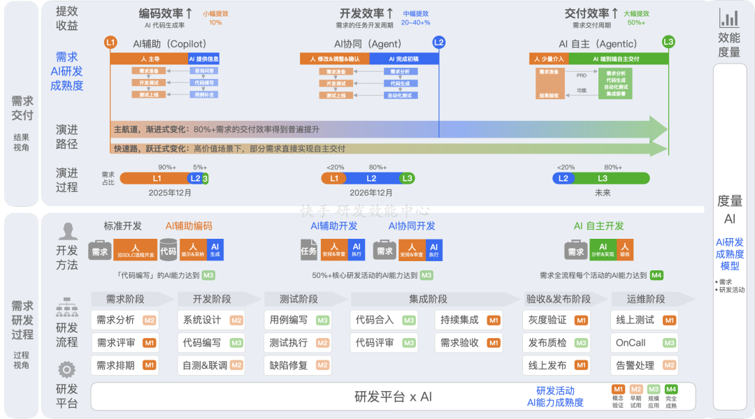 快手：万人组织AI研发范式跃迁之路 配图 29