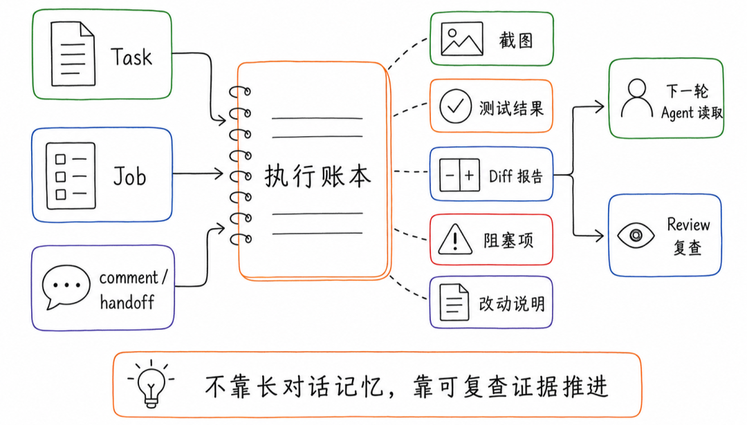 场景营销互动&体验 AI Coding — 构建 Agent 自主执行闭环 配图 11