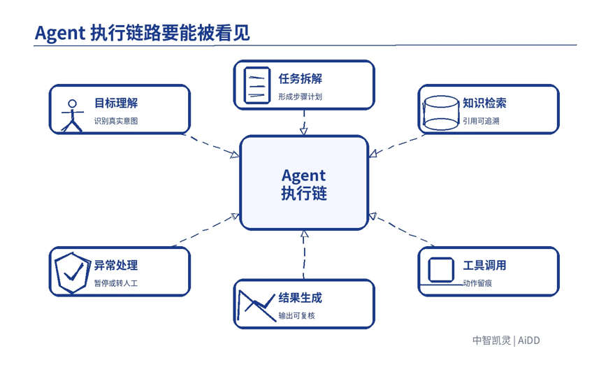 Agent 从 Demo 到生产级,中间到底差什么? 配图 4