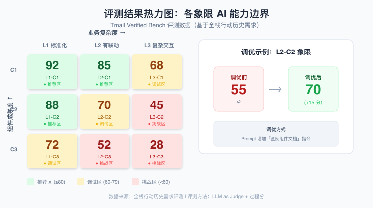 拒绝“感觉有效”：用数据证明 AI Coding 的真实团队价值【天猫AI Coding实践系列】 配图 17