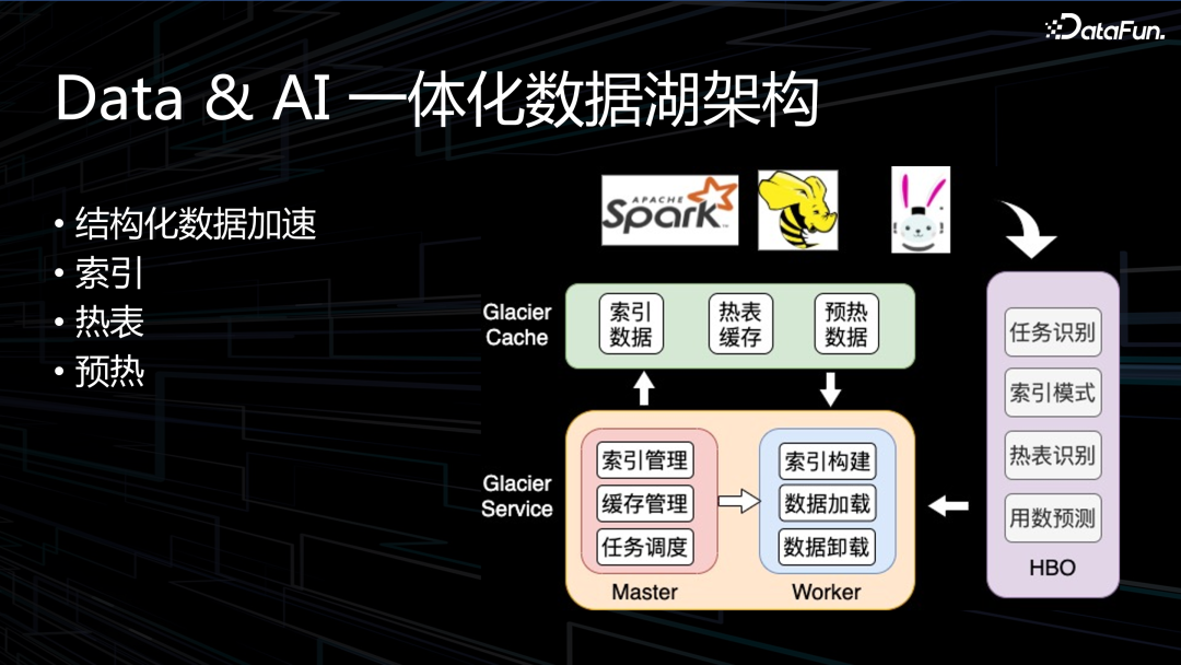 OPPO 下一代大数据 AI 一体架构实践 配图 9