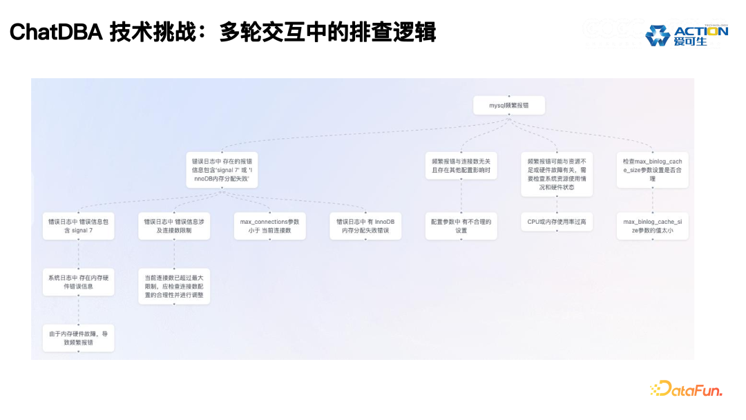 ChatDBA: 数据库根因分析智能助手的实践与应用 配图 5