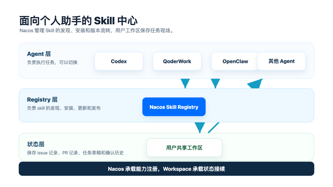 Nacos Skill Registry：面向个人场景的 Skill 中心实践 配图 2