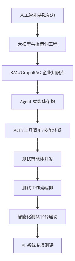 企业内训丨AI 正在重构软件测试体系，企业该如何把“智能化测试”真正落地？ 配图 2