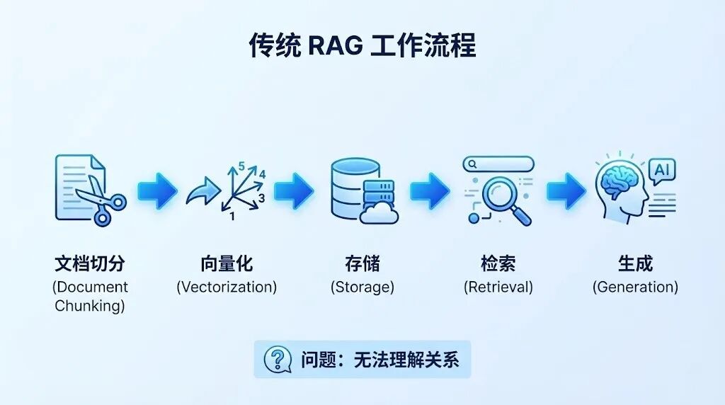 传统 RAG 工作流程