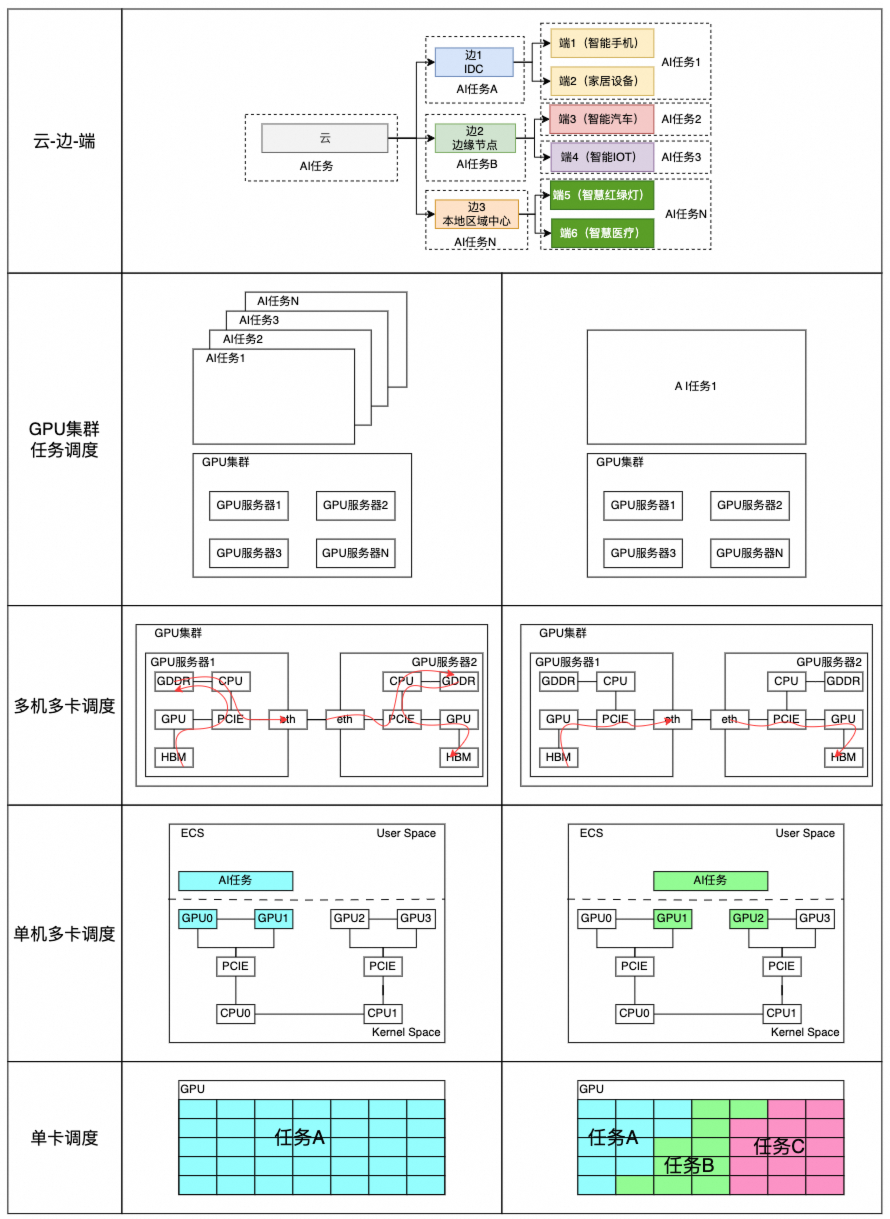 GPU是如何进行算力管理的？ 配图 2