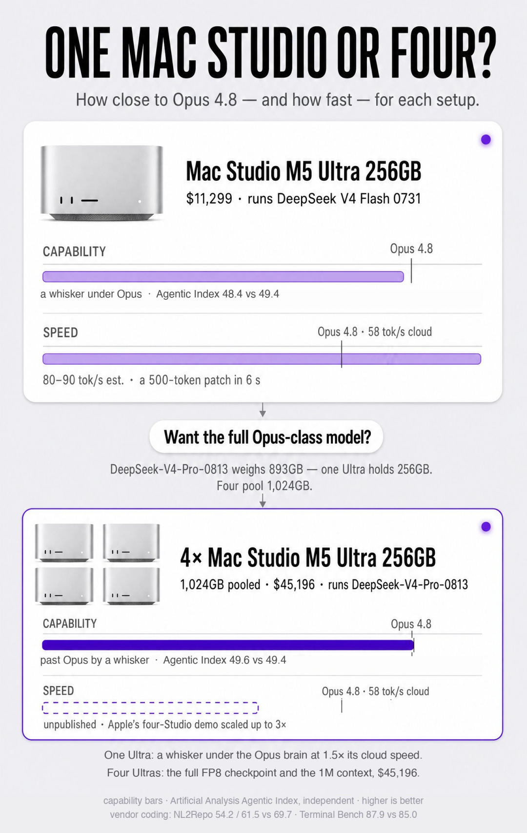 OpenAI被曝按吨囤Mac mini！几万台全拿去训AI了 配图 13