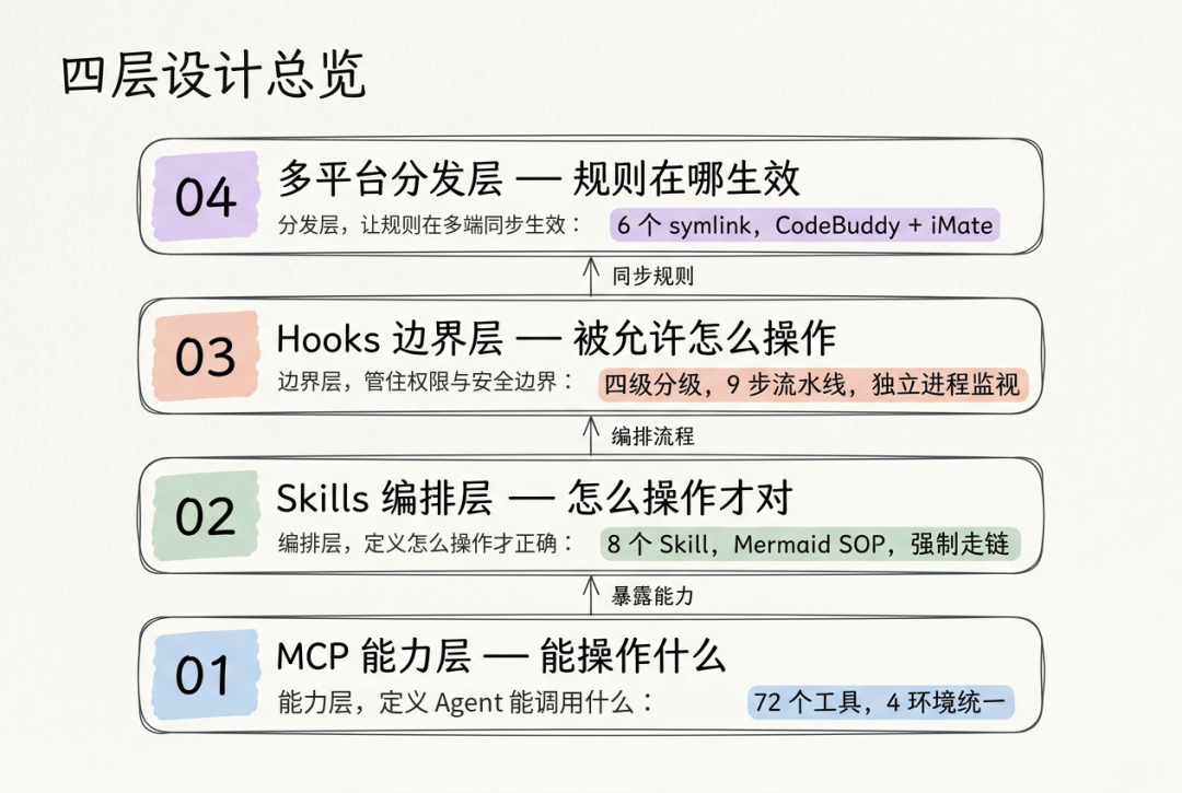 一文讲透Agent三件套：MCP、Skill、Hook如何给大模型装上护栏
