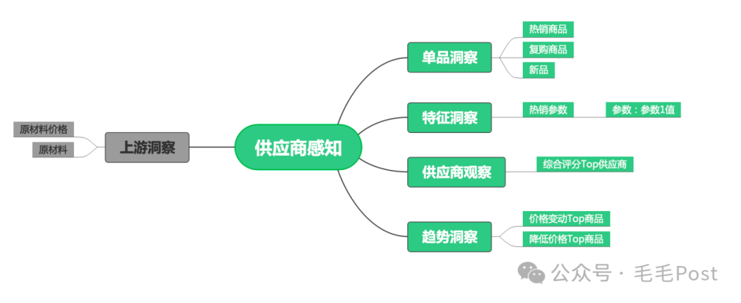 【商品分析系列】- 供应商分析 配图 2