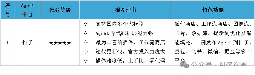 全网最全国内Agent平台深度测评：扣子、Dify、FastGPT，谁是你的Agent开发首选？ 配图 8
