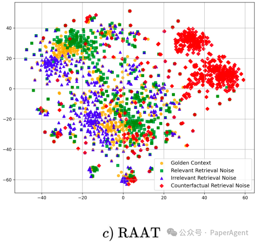 RAAT：通过自适应对抗和多任务学习增强RAG系统抗噪（3大类）能力！ 配图 7
