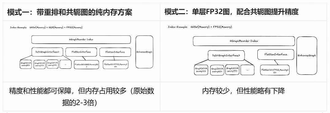 走进 OceanBase 向量背后的算法库 —— VSAG 配图 16