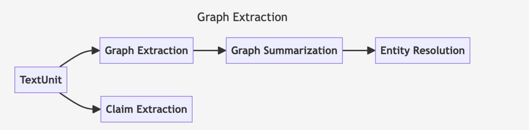 微软graphRag调研 配图 3