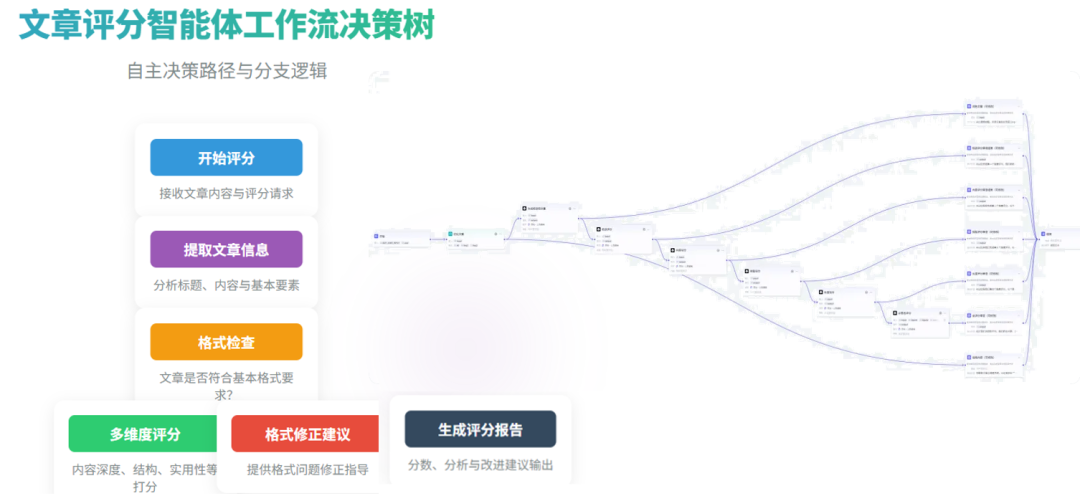 智能体（Agent）的 3种表现类型：聊天助手、工作流与对话流 配图 12
