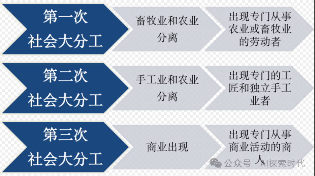 大模型与社会分工，产业链与模块化