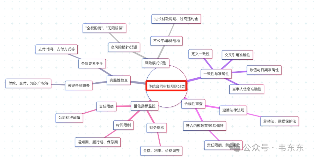 基于Bad Cases的Dify合同审查案例演示（工作流拆解） 配图 4