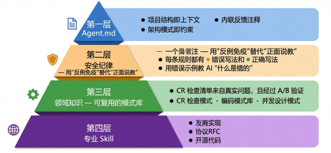 Harness Engineering：AI 能在真正"出事会炸"的后端系统里写代码吗？ 配图 6