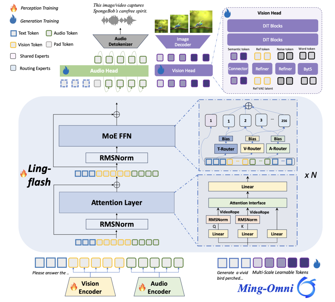 Ming-Flash-Omni 音视图文全模态技术报告解读 —— 一为全，全为一 配图 4