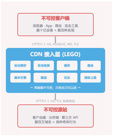 Harness Engineering：AI 能在真正"出事会炸"的后端系统里写代码吗？