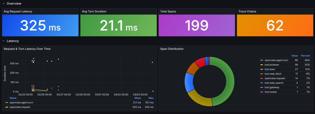 我们用 AI Observe Stack 观测了 OpenClaw，发现 AI Agent 背后的这些隐患 配图 20