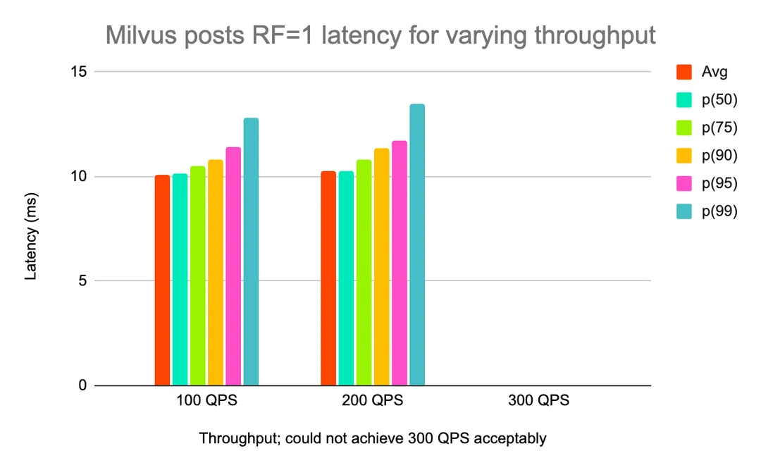 月活11亿的Reddit ，怎么选向量数据库：Pgvector、Redis、Milvus、Qdrant 配图 9
