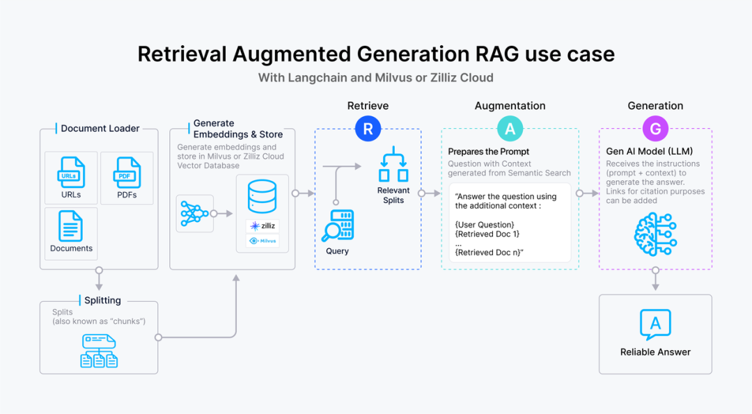 RAG 修炼手册｜揭秘 RAG 时代的新向量数据库 配图 4
