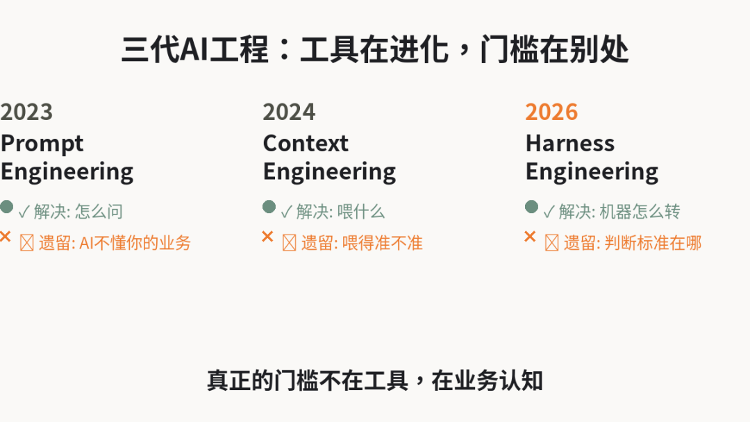 Harness火了，但你依旧不知道怎么让AI给你干活 配图 3