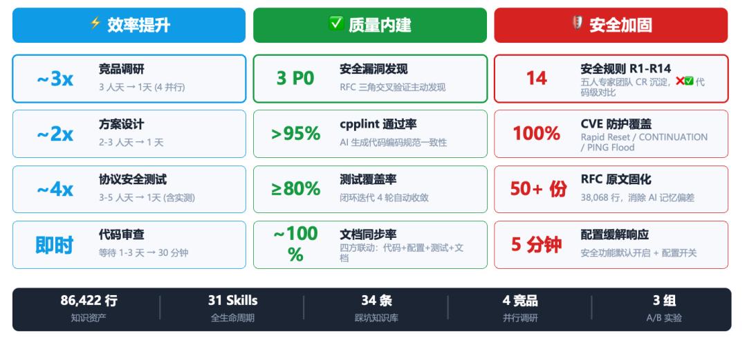 Harness Engineering：AI 能在真正"出事会炸"的后端系统里写代码吗？ 配图 11
