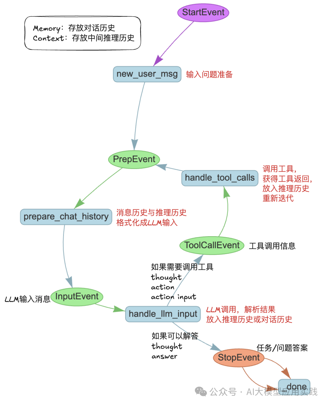 深入解析LlamaIndex Workflows【下篇】：实现ReAct模式AI智能体的新方法 配图 2