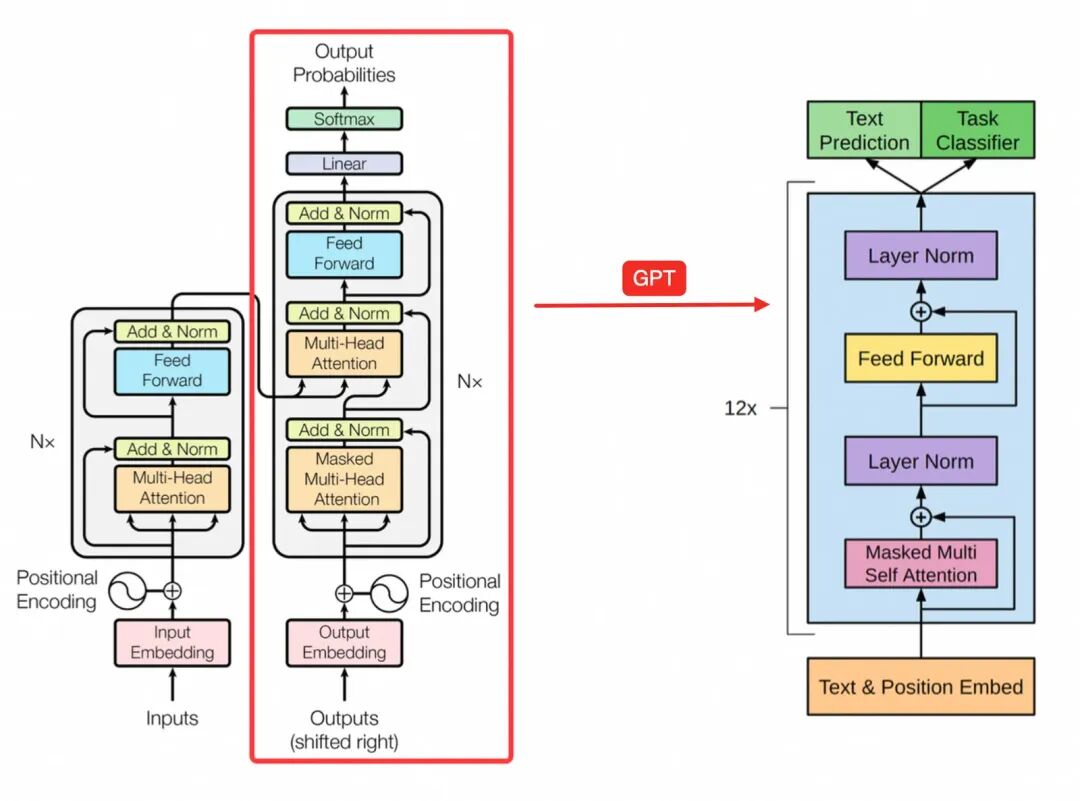 AI 基础知识从 0.5 到 0.6—— Transformer 架构为何能统治AI领域？ 配图 62