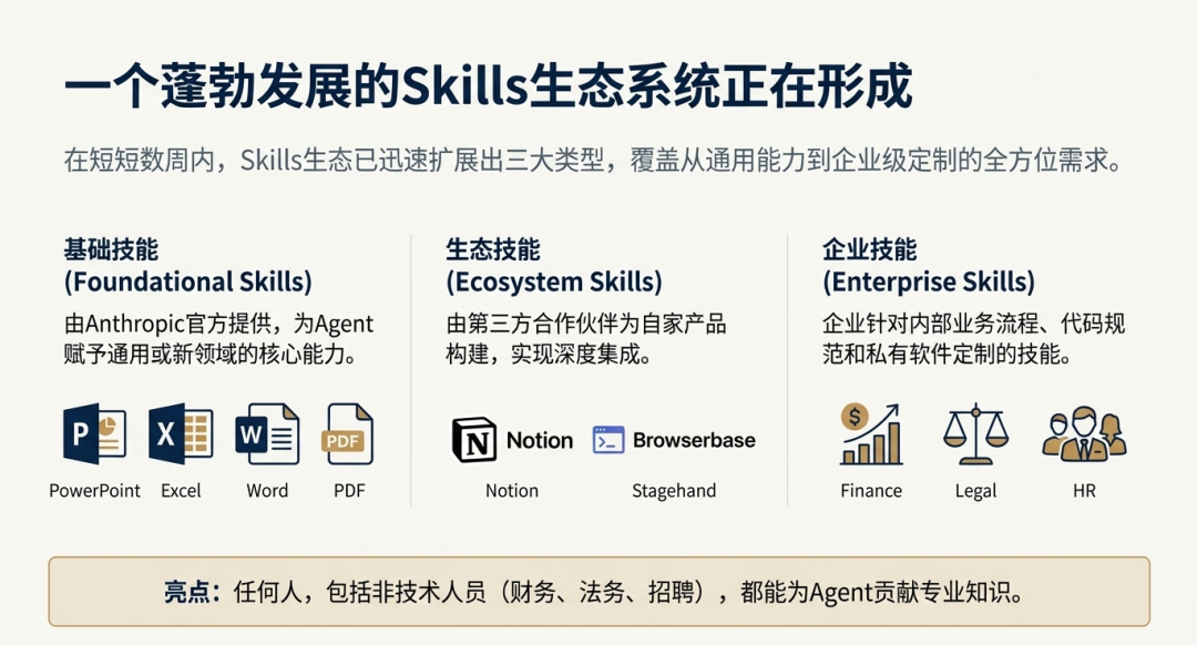 Anthropic：别再构建智能体，开始构建技能 配图 11