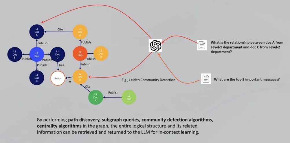 Fusion GraphRAG：超越 GraphRAG 的多模态企业级 AI 问答 配图 7
