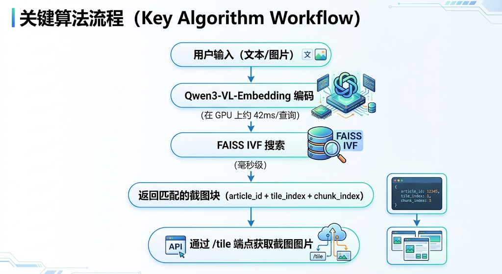 PixelRAG:伯克利团队颠覆传统 RAG,用截图代替文本检索! 28 天狂揽 3000+ Star! 配图 3