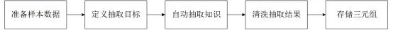 NebulaGraph 在中医药领域的应用：构建鼻炎知识图谱 配图 2