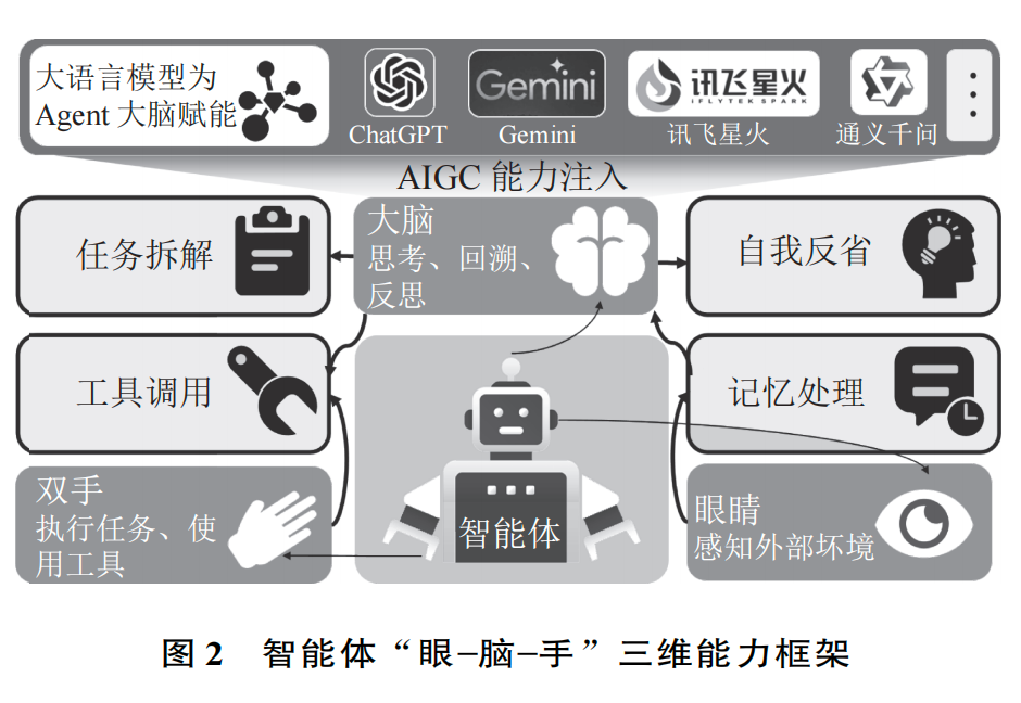 大语言模型支持的多智能体：技术路径、教育应用与未来展望 配图 2
