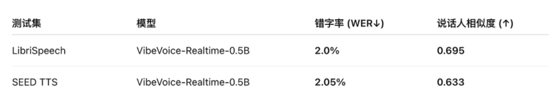 微软又上大分！刚刚开源一款 0.5B 轻量级实时 TTS 模型，还能边想边说！ 配图 3