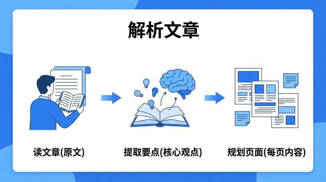 解析文章流程