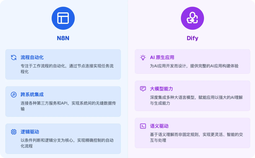 Dify