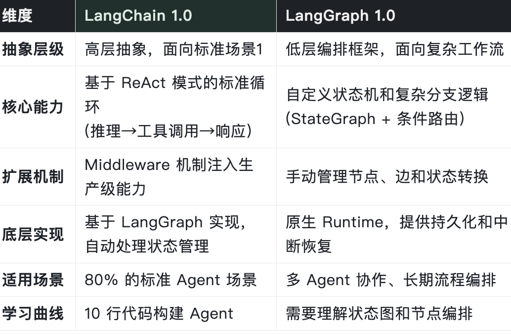 不再搞Chain 设计的LangChain 1.0，与LangGraph有哪些区别？ 配图 5