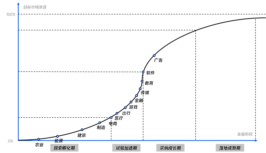 腾讯发布业界首份行业大模型调研报告：向 AI 而行，共筑新质生产力 | 附下载 配图 4