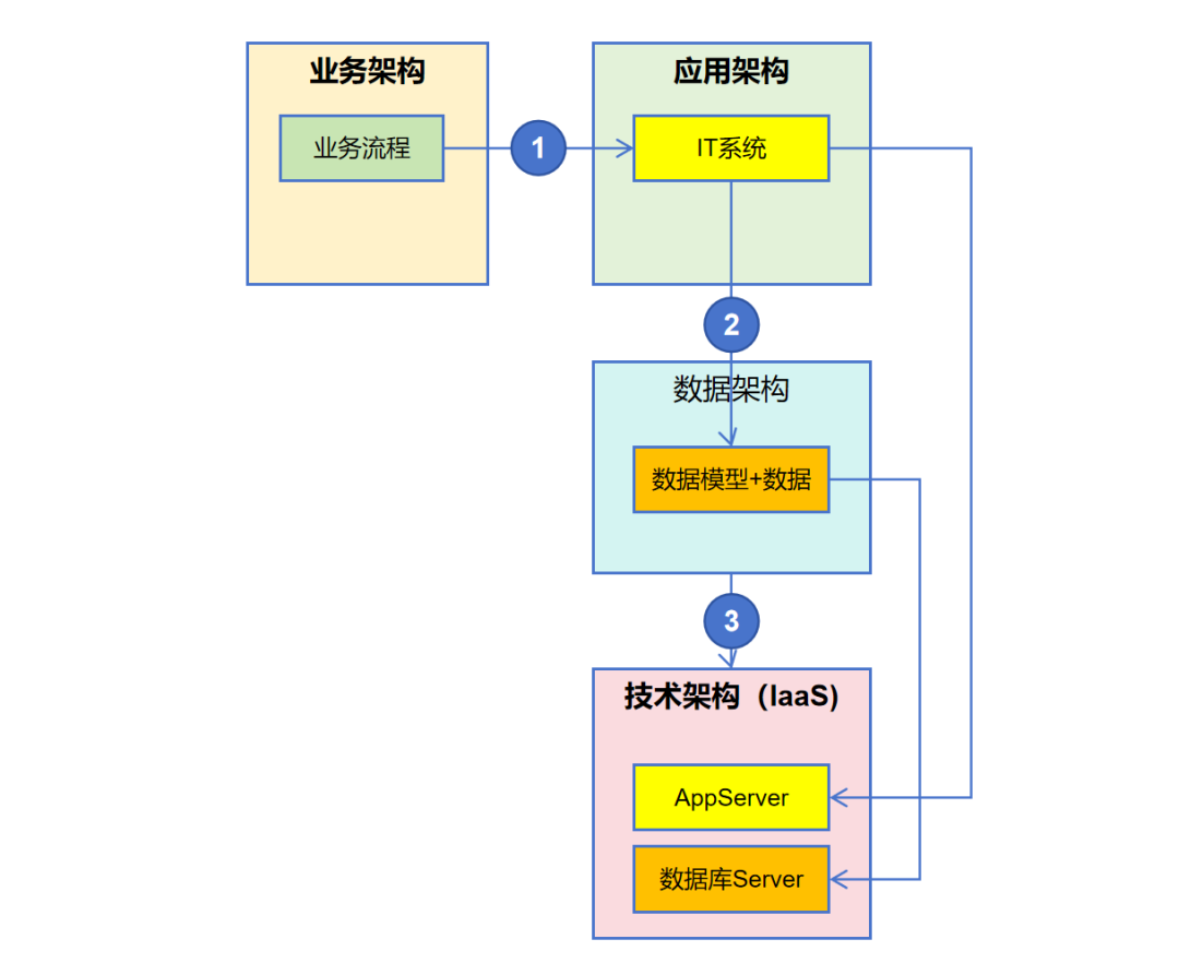 AI时代的企业架构-对传统企业架构中的4A架构能力的增强 配图 3